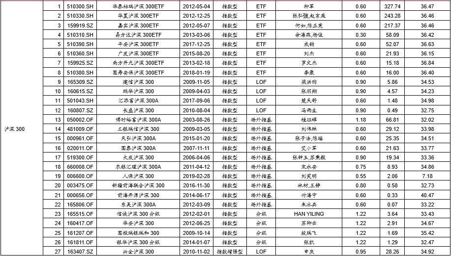 易方达部分ETF降费,战略配售基金现高溢价--E