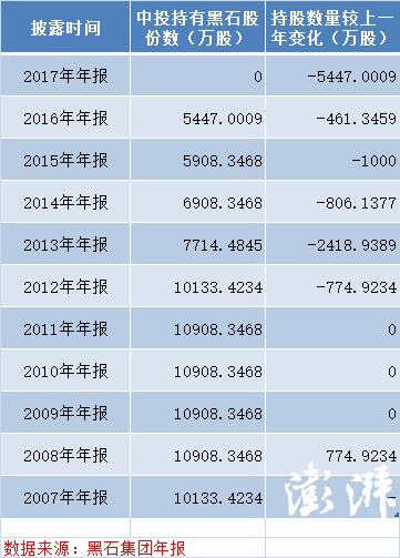 黑石集团非常重视与中投公司的合作关系 并感谢中投公司长期以来对黑石集团的成功投资