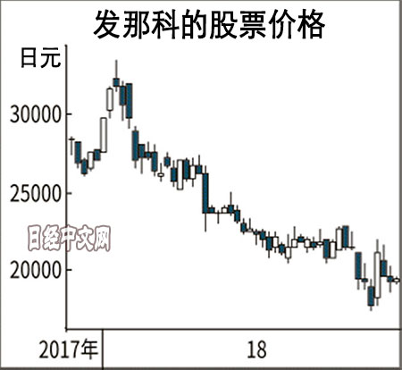  发那科股票价格 图源：日经中文网