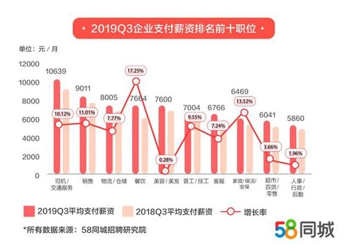 　企业支付薪资排名前十职位。图片来源：58招聘