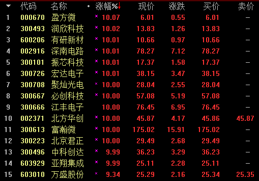 ▲部分芯片概念股周五股价表现
