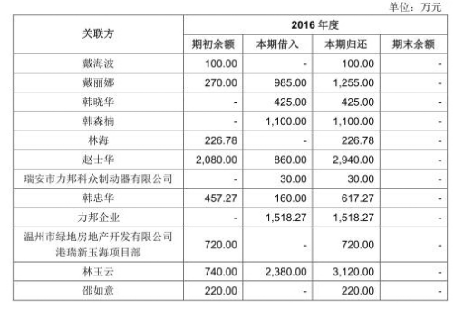 力邦合信毛利率三连冠关联交易猛 遭质疑业绩掺水
