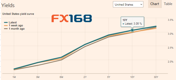 （10年期美债收益率，来源：FT、FX168财经网）