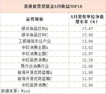 5月收益排行榜出炉:前5月银华中欧等基金表现