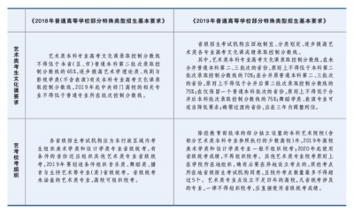 艺术人才需要天赋，也需要扎实的文化素养