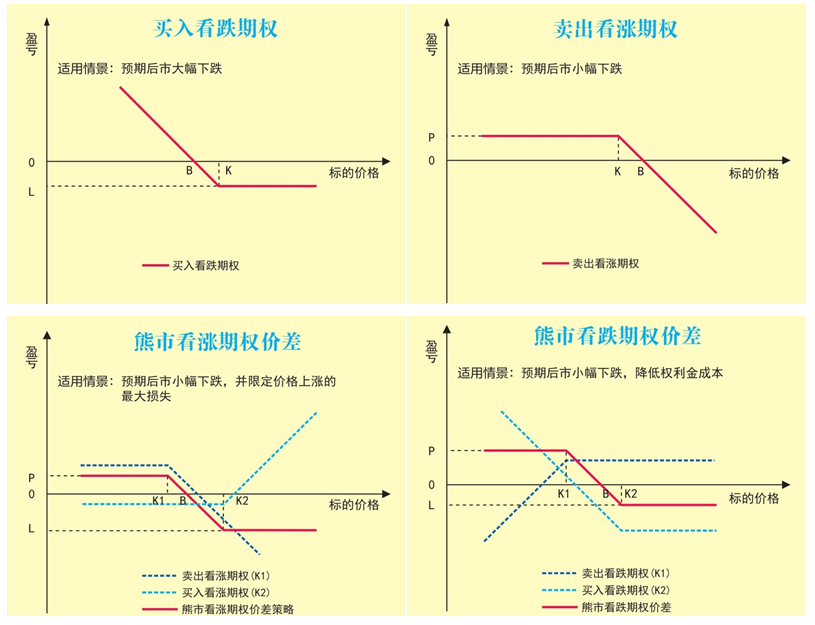 震荡策略保值策略【期权策略推荐】熊市看跌期权价差策略使用动机