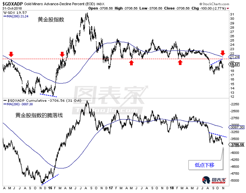 <a href='http://www.fishea.cn/mall/' target='_blank'>黄金</a>股还未接近底部,耐心等待2019年的进场机会-图表家