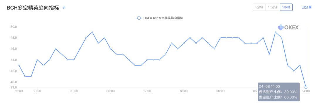  数据来自：OKEx，采集时间：4月8日14：00