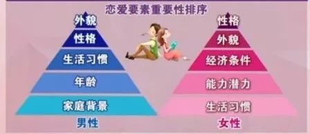 爱情中的重视程度