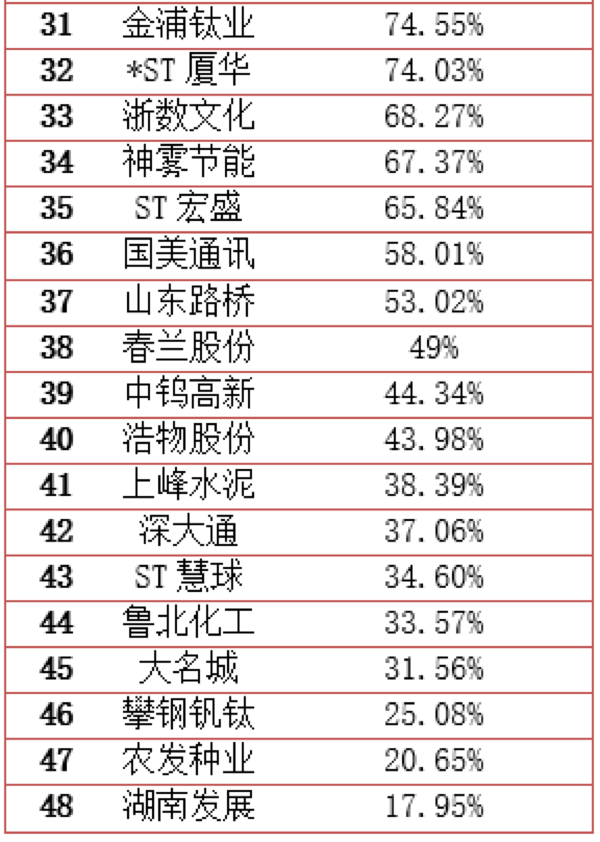 ST长油恢复上市跌23%多不多?还有更惨的 有