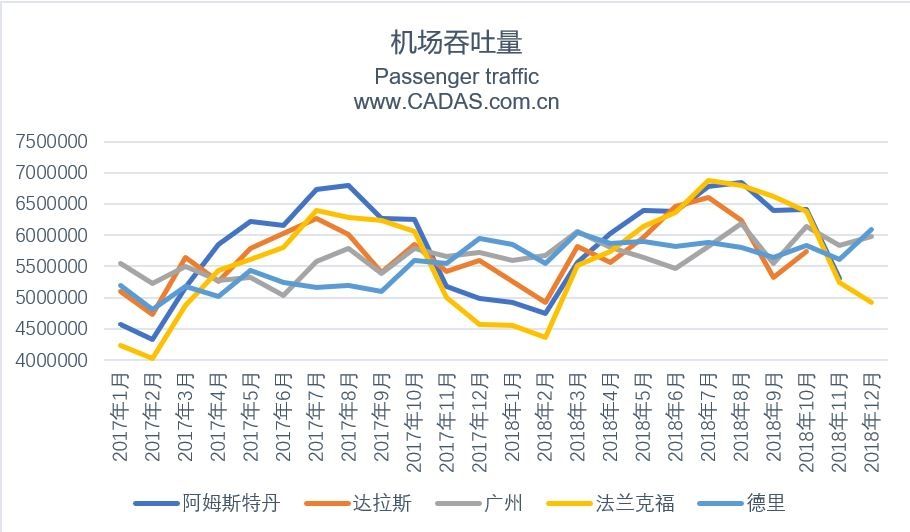 CADAS:2018年全球50大机场吞吐量排名