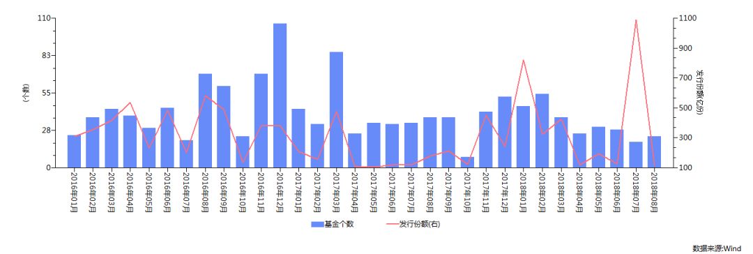 新基金每天销售才几万块?历史数据显示,此时是