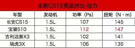 全新长安CS15的压力与努力