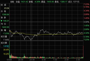▲亞馬遜本周三曾一度暴跌7.23%（圖片來源：東方財富金融終端）