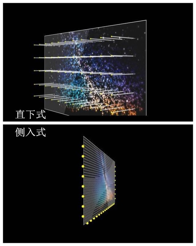 常见的两种背光类型