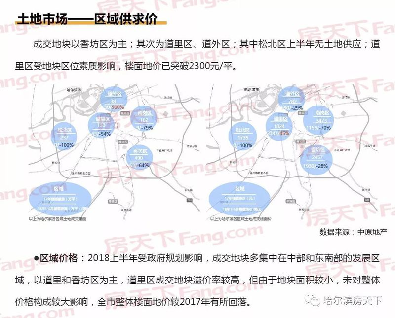 2018哈尔滨房地产市场半年报之 土地篇