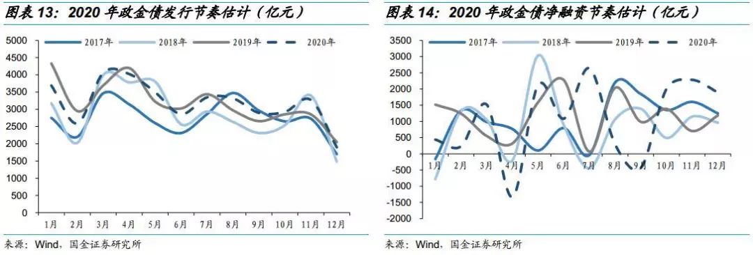 国金证券2020年利率债供给测算:预计发行14.4