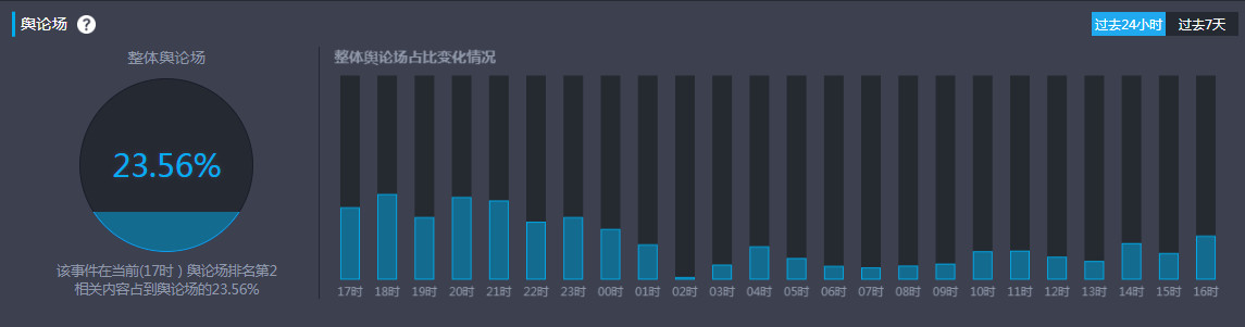 奔驰漏油门：即使影响力超过98%事件，热度褪去也只需三天