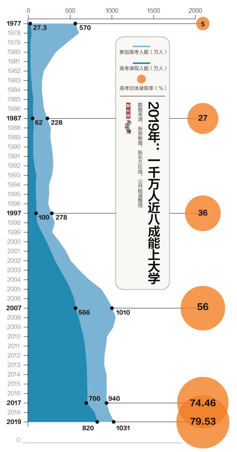 ▲2019年:一千万人近八成能上大学