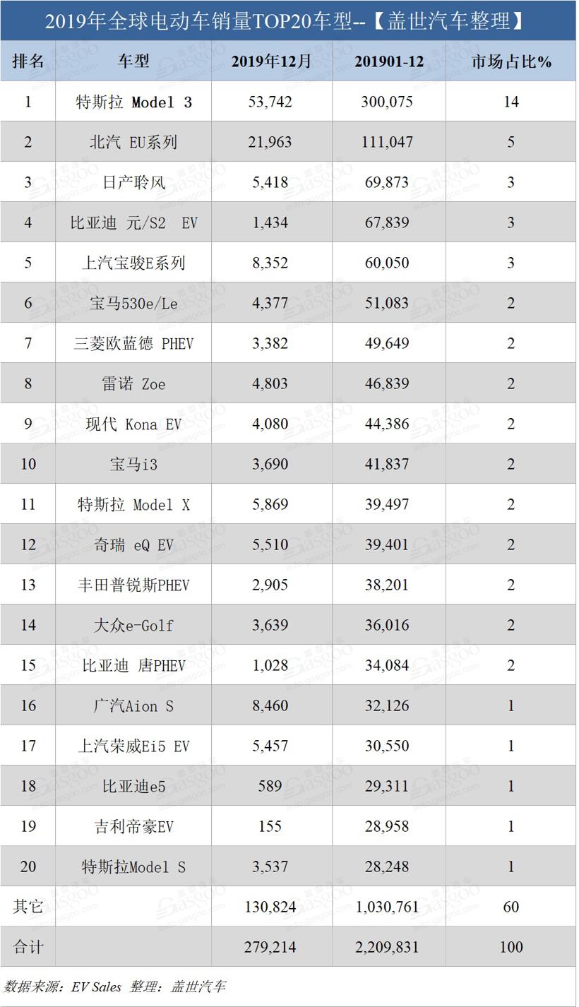 2019全球电动车销量再破200万 特斯拉再夺冠