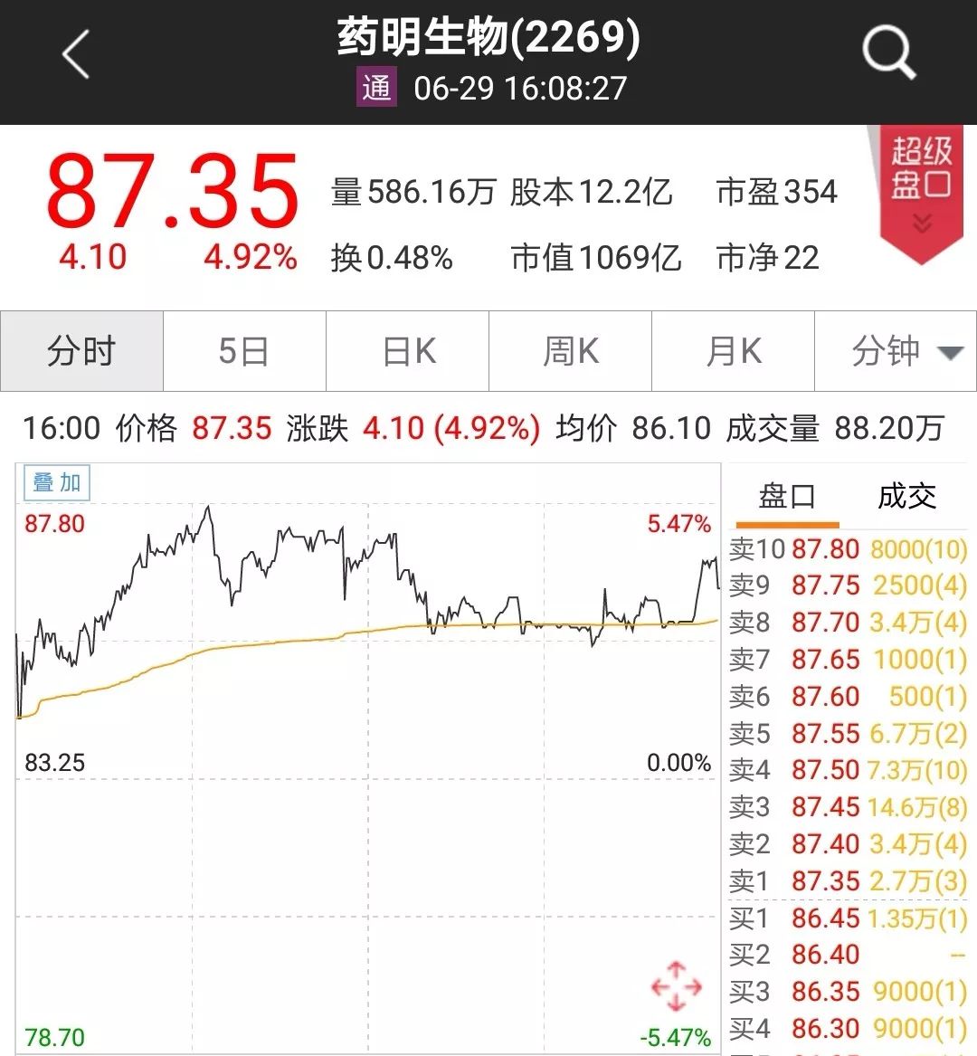 药明康德刚来A股又要去H股 为啥高破发率还蜂