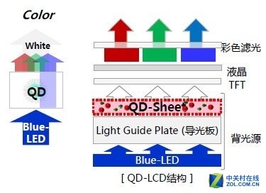 QD-LCD显示技术原理