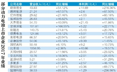 多家新能源电池上市企业利润骤减 产能过剩问题突出