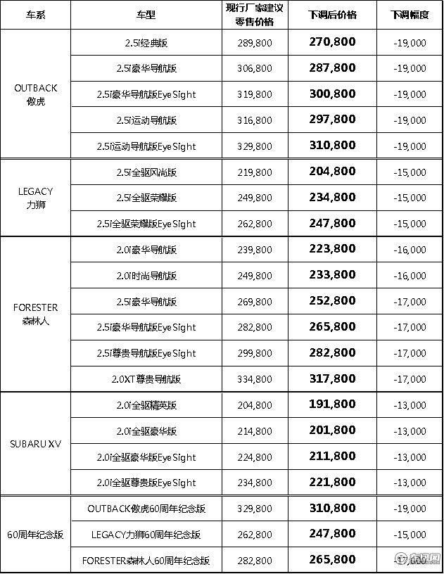让利消费者 斯巴鲁下调进口全车系车型售价