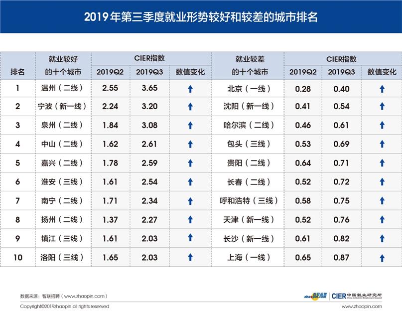 2019就业排行榜_2019中国大学本科生就业质量排行榜公布