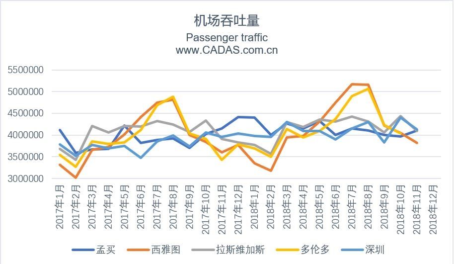 CADAS:2018年全球50大机场吞吐量排名