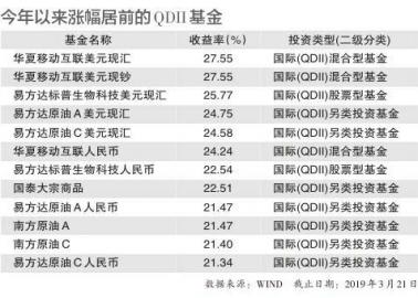 美股大跌 17只QDII基金收益逾20%