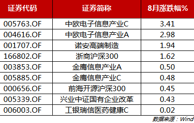 8月基金红黑榜