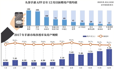 《王者荣耀》下滑 竞争者机会来了?