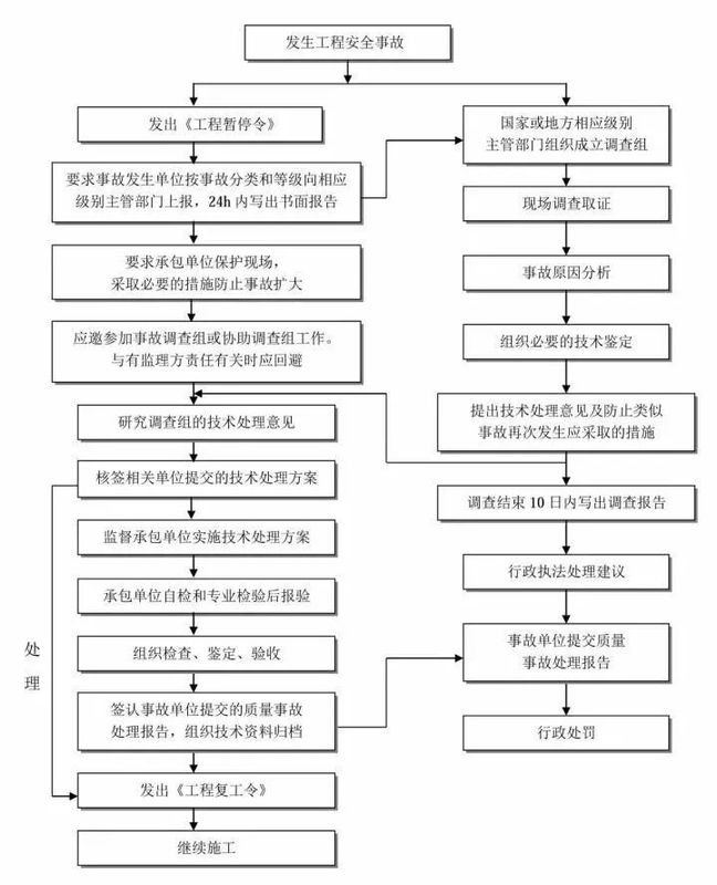 25張圖,搞懂工程建設項目全套流程