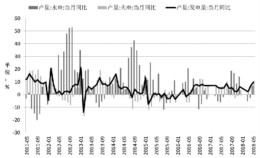 图为分类型发电量当月同比增速