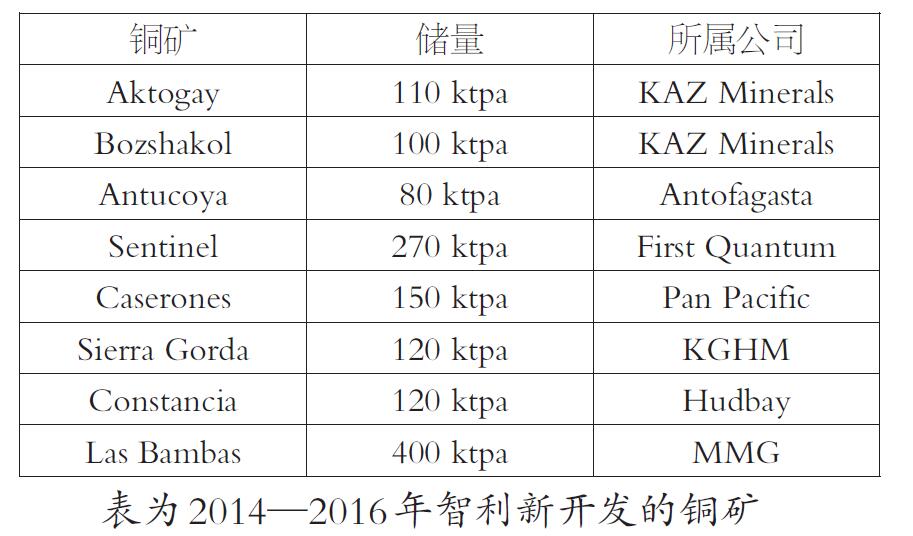 智利铜业寻求突围之路