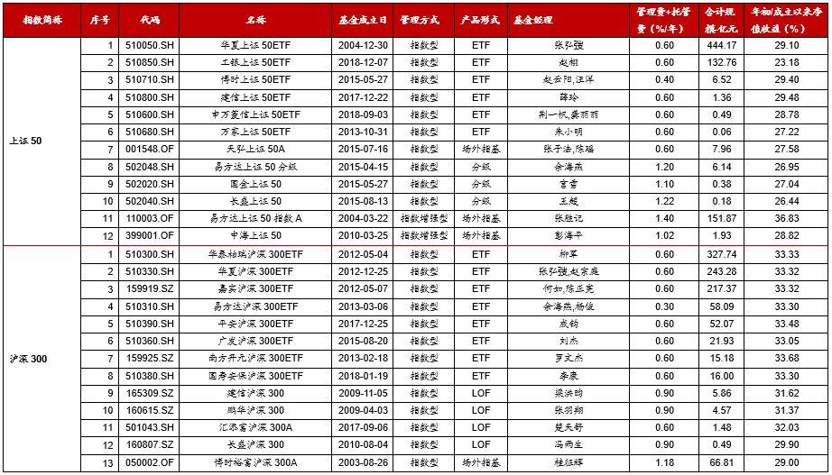 战略配售基金溢价收敛,科创板基金发售在即--E