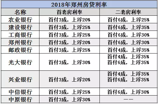 4月郑州银行房贷利率一览,首套最高上浮30%|郑