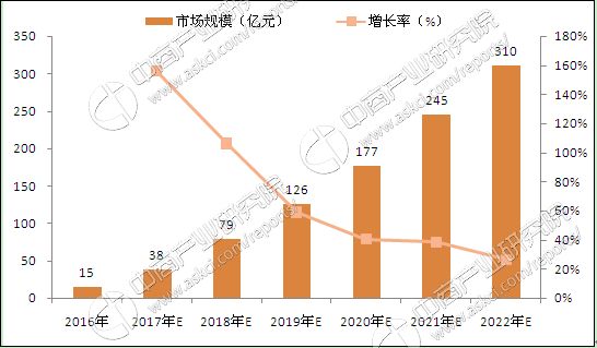 中国线下迷你KTV市场规模及预测