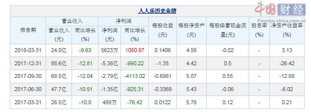 人人乐2018年一季度净利润5623万元 同比增长