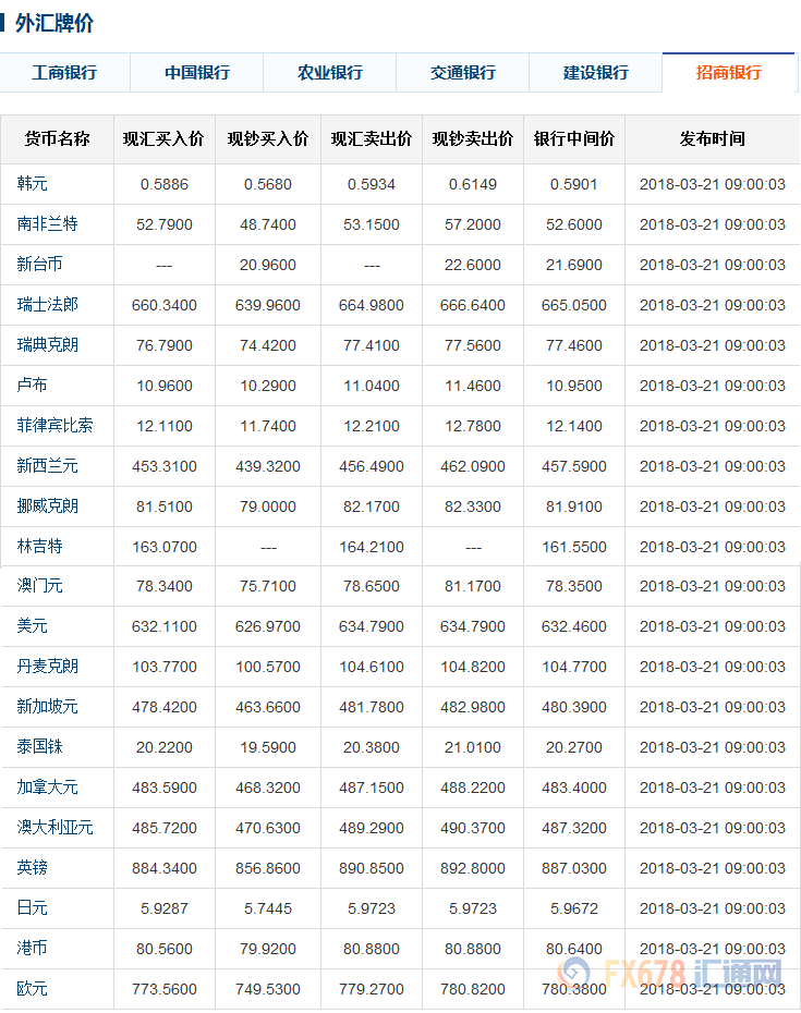 今日人民币中间价,六大银行外汇牌价(3-21)