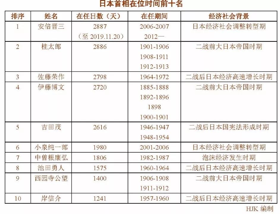 过去几天是安倍最得意之时 破日本106年来1项纪录