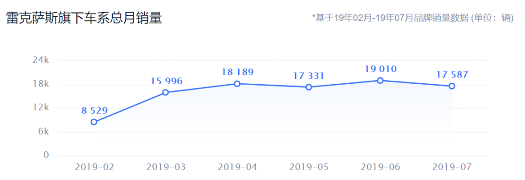 加长版车型轴距不变，也就雷克萨斯敢这么干。