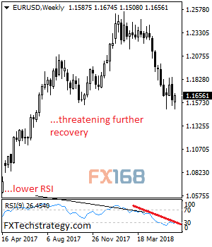 （欧元/美元周图 来源：FXTechstrategy、FX168财经网）