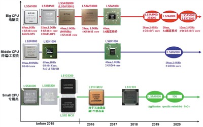 《龙芯芯片产品技术白皮书V3.1》中的龙芯产品线。 资料图片