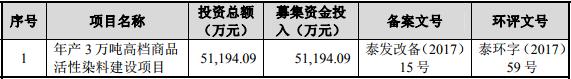 锦鸡股份上市募资5亿变2亿 净利下滑存两起死亡