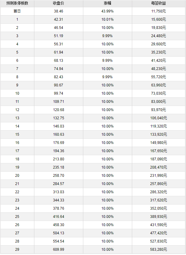 7月20日新股提示:长飞光纤上市 春光科技缴款