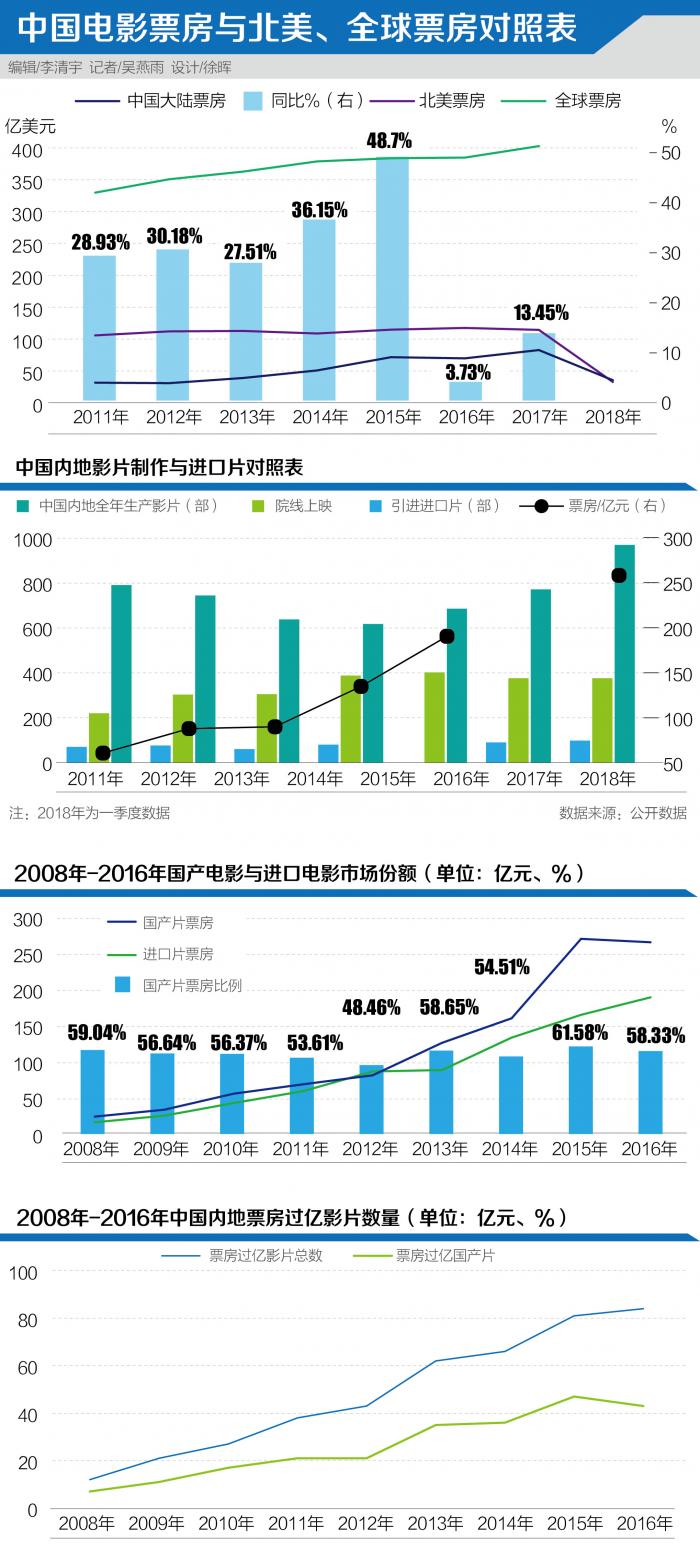 影院经营效率低 中国电影要做“存量市场