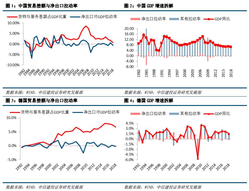 净出口为什么卖出gdp_为何净出口对GDP的拉动率总是正负交替