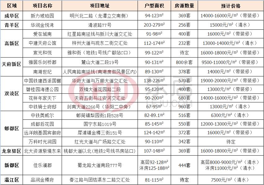 八月成都高新区3盘齐发!中心城区6个纯新盘或